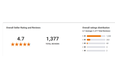 Image showing our verified review score of 4.7 out of 5, based on 1,377 customer reviews.